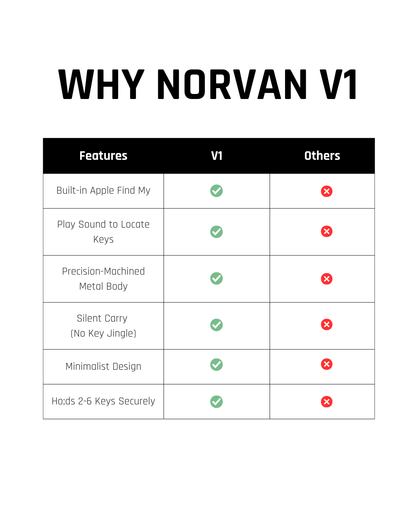NORVAN V1 Launch Edition | Trackable Key Organizer